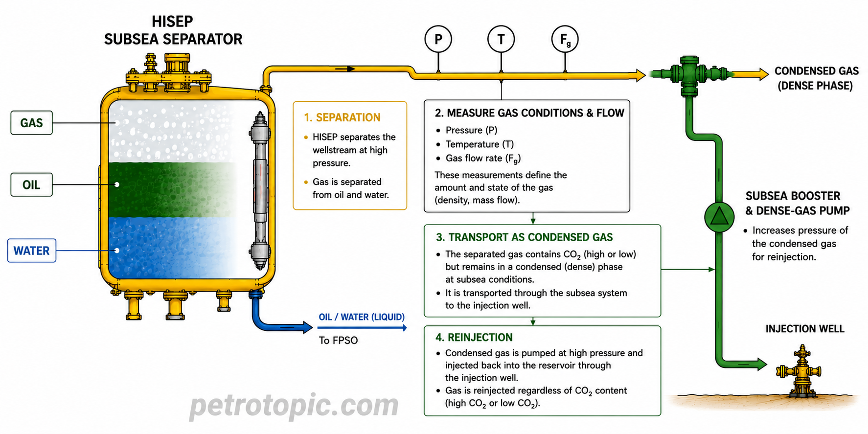 Mero 3 HISEP: Subsea Separation and Reinjection of CO₂-Rich Gas