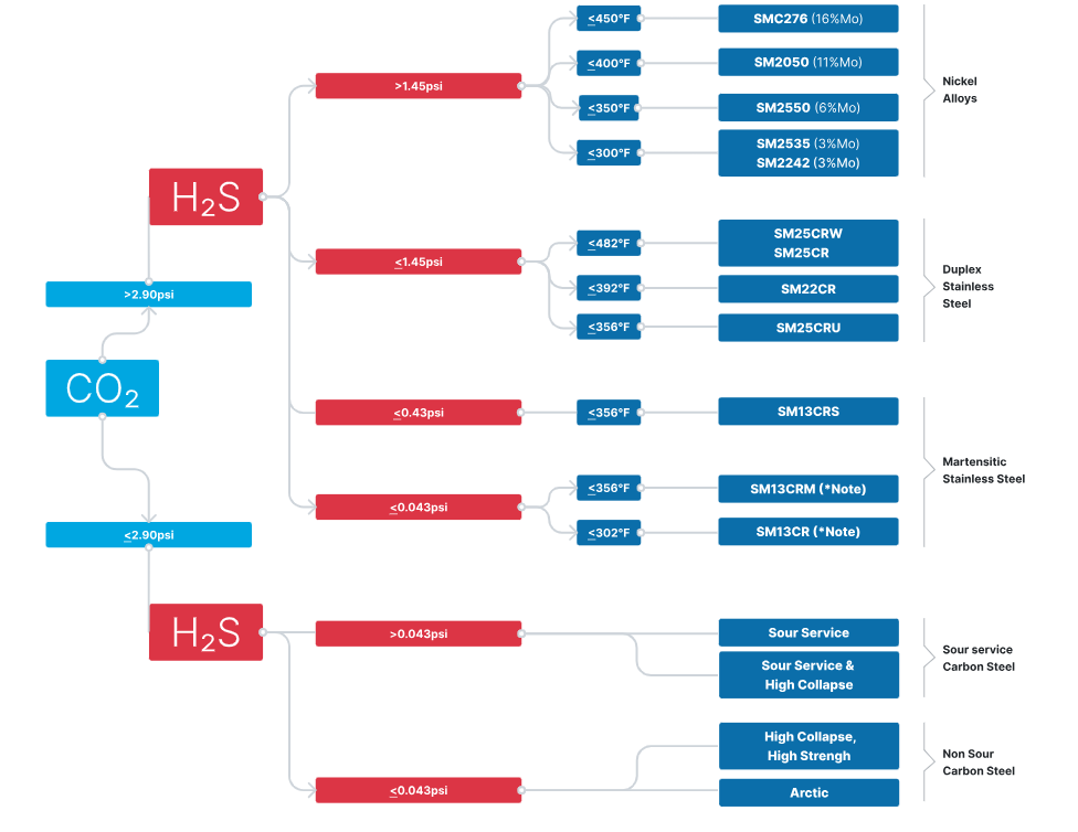 Material Selection In Oil and Gas
